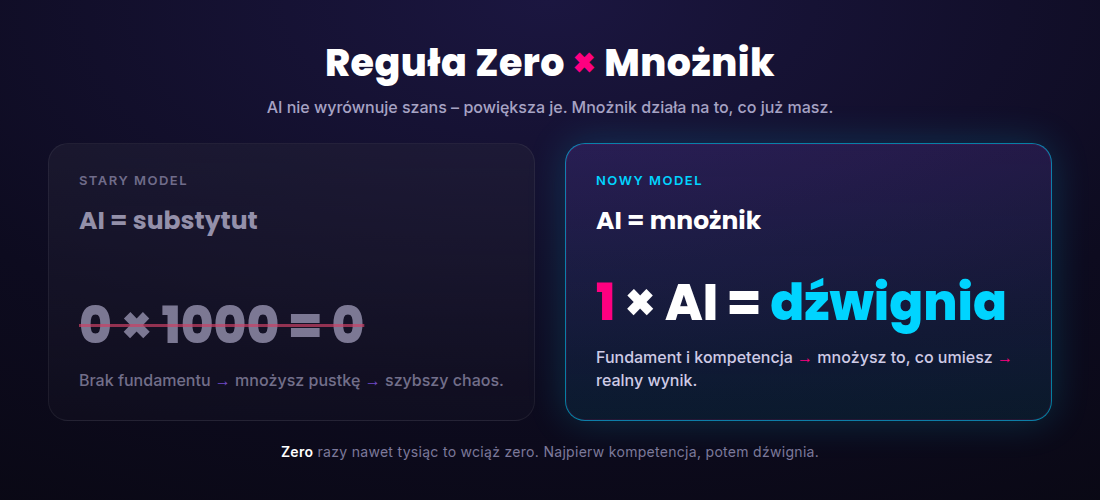 Reguła Zero razy Mnożnik - stary model (AI = substytut, 0 x 1000 = 0) vs nowy model (AI = mnożnik, 1 x AI = dźwignia)